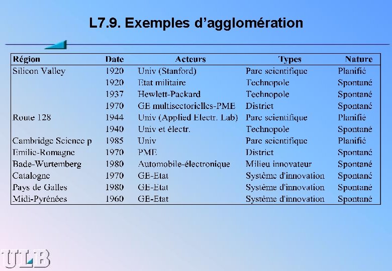 L 7. 9. Exemples d’agglomération 