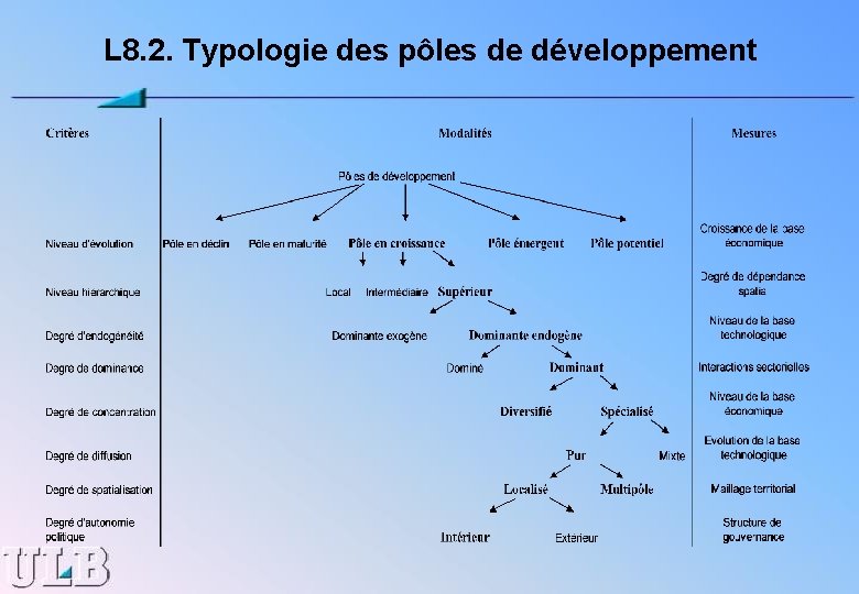 L 8. 2. Typologie des pôles de développement 