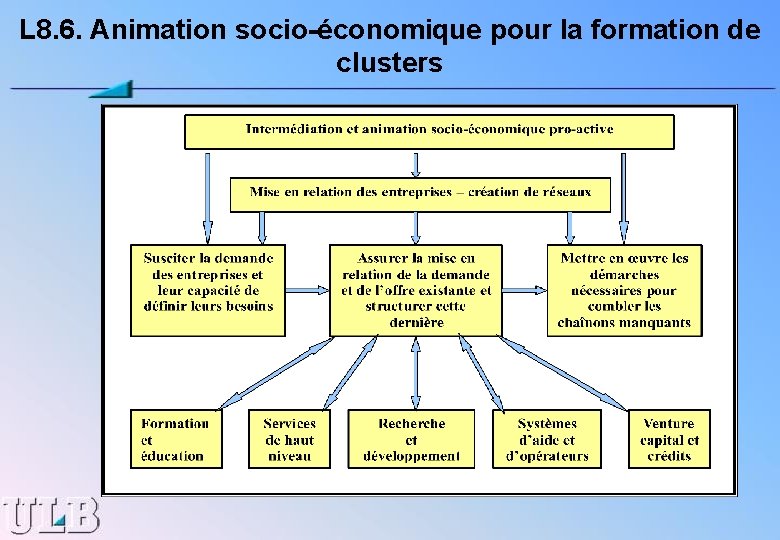 L 8. 6. Animation socio-économique pour la formation de clusters 