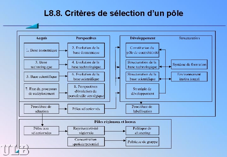 L 8. 8. Critères de sélection d’un pôle 