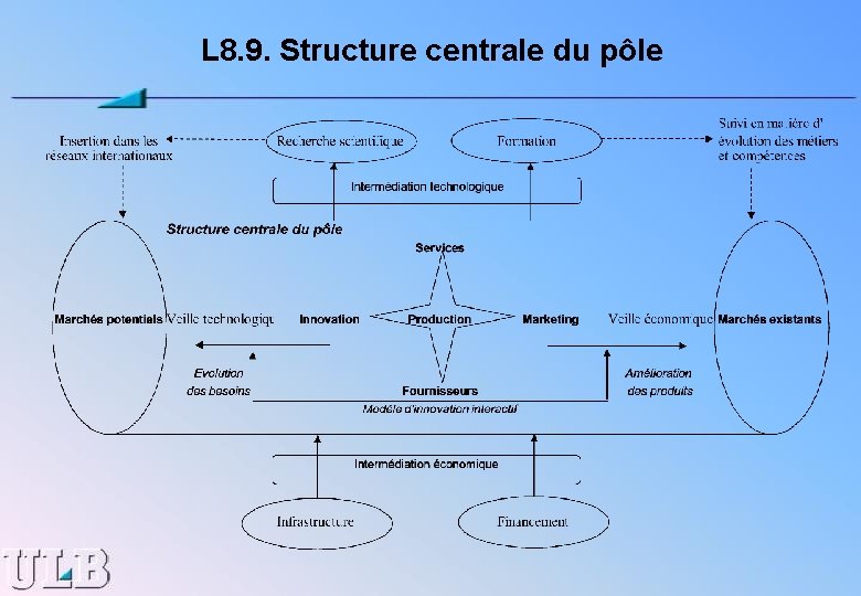 L 8. 9. Structure centrale du pôle 