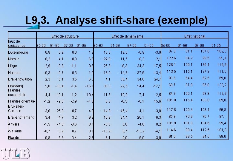 L 9. 3. Analyse shift-share (exemple) Effet de structure taux de croissance 85 -90