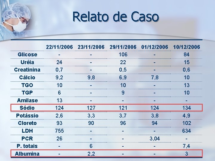 Relato de Caso Glicose Uréia Creatinina Cálcio TGO TGP Amilase Sódio Potássio Cloreto LDH