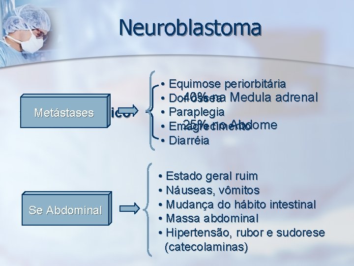 Neuroblastoma Ø Metástases Quadro Clínico • Equimose periorbitária 40% na Medula adrenal • Dor