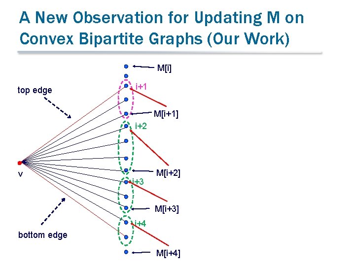 A New Observation for Updating M on Convex Bipartite Graphs (Our Work) M[i] top