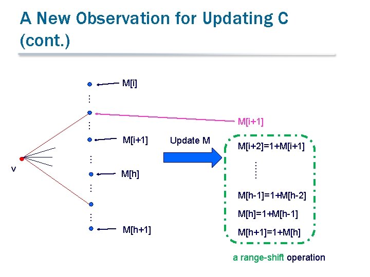 A New Observation for Updating C (cont. ) M[i] … … M[i+1] M[h] M[i+2]=1+M[i+1]