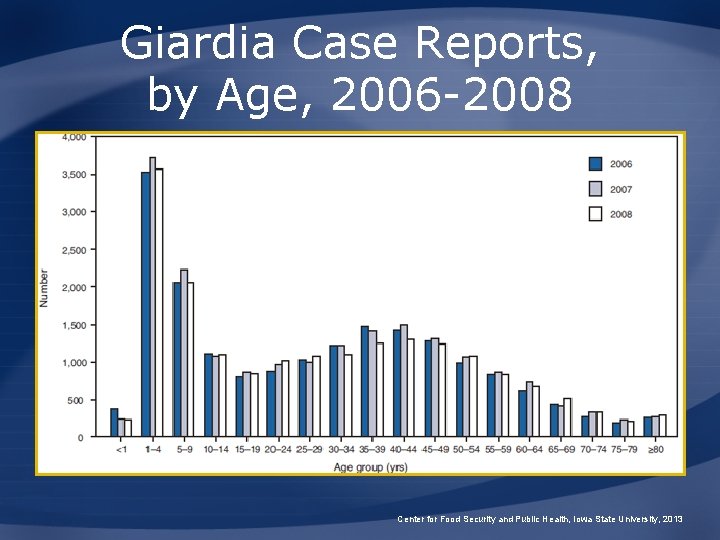 Giardia Case Reports, by Age, 2006 -2008 Center for Food Security and Public Health,