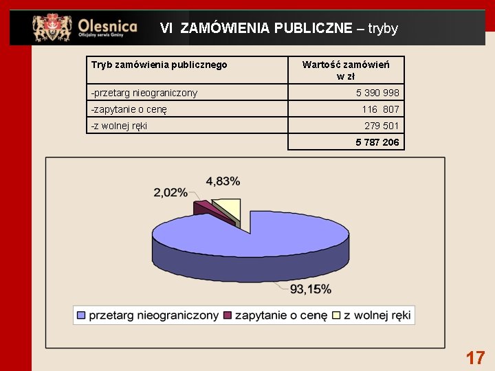 VI ZAMÓWIENIA PUBLICZNE – tryby Tryb zamówienia publicznego -przetarg nieograniczony -zapytanie o cenę -z