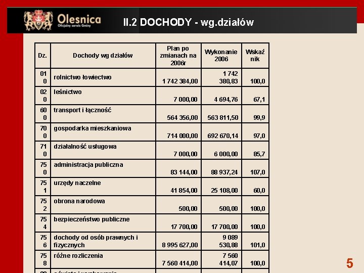 II. 2 DOCHODY - wg. działów Dz. 01 0 Dochody wg działów rolnictwo łowiectwo