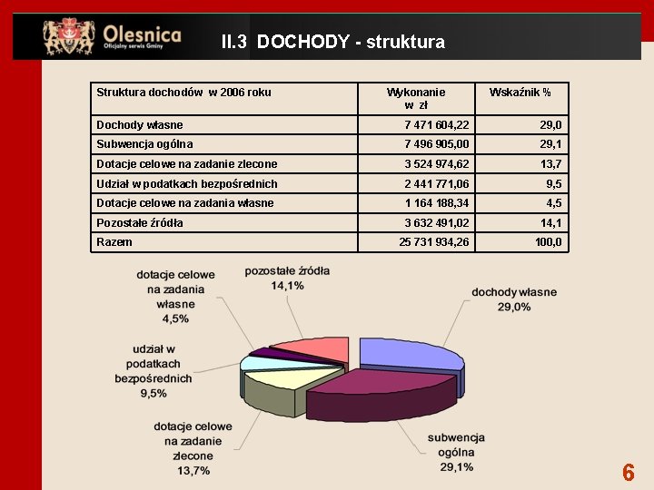 II. 3 DOCHODY - struktura Struktura dochodów w 2006 roku Wykonanie w zł Wskaźnik