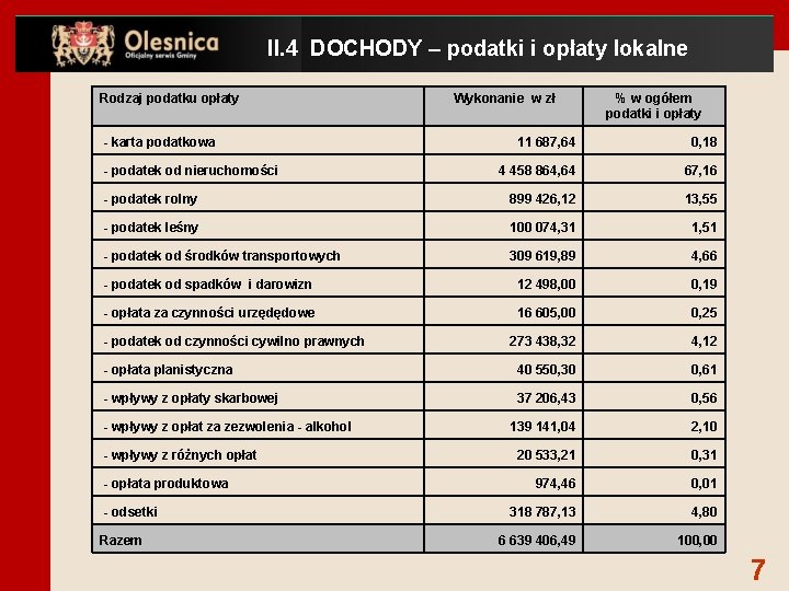 II. 4 DOCHODY – podatki i opłaty lokalne Rodzaj podatku opłaty - karta podatkowa