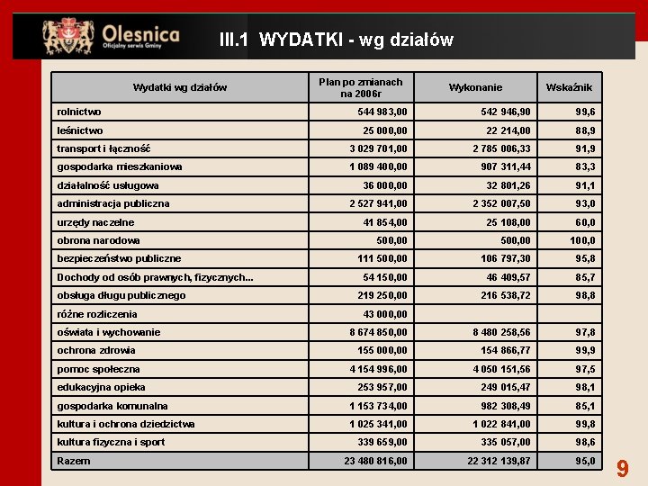 III. 1 WYDATKI - wg działów Wydatki wg działów Plan po zmianach na 2006