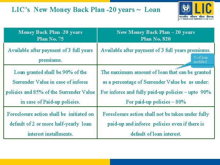 LIC’s New Money Back Plan -20 years ~ Loan Money Back Plan -20 years