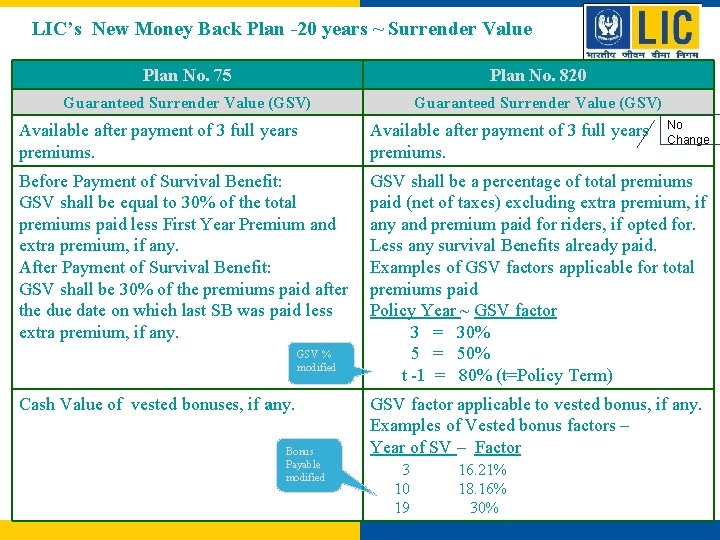 LIC’s New Money Back Plan -20 years ~ Surrender Value Plan No. 75 Plan