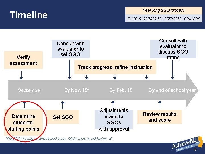 TEACHERS Year long SGO process Timeline Verify assessment September Determine students’ starting points Accommodate