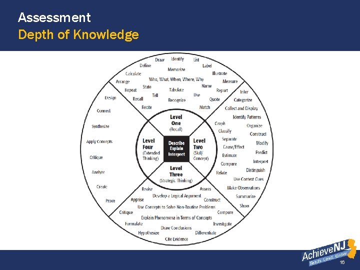 Assessment Depth of Knowledge 16 
