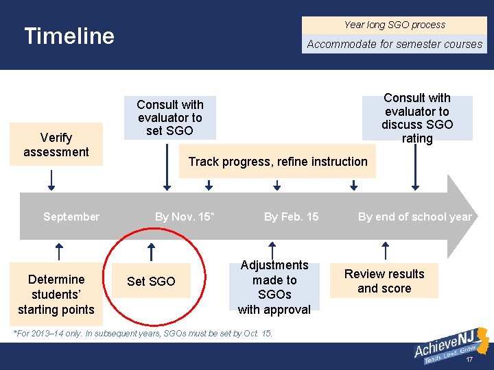 TEACHERS Year long SGO process Timeline Verify assessment September Determine students’ starting points Accommodate