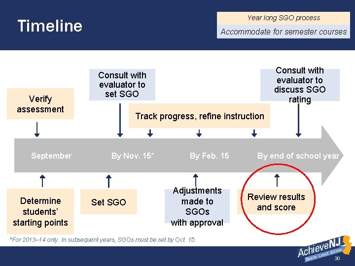 TEACHERS Year long SGO process Timeline Verify assessment September Determine students’ starting points Accommodate