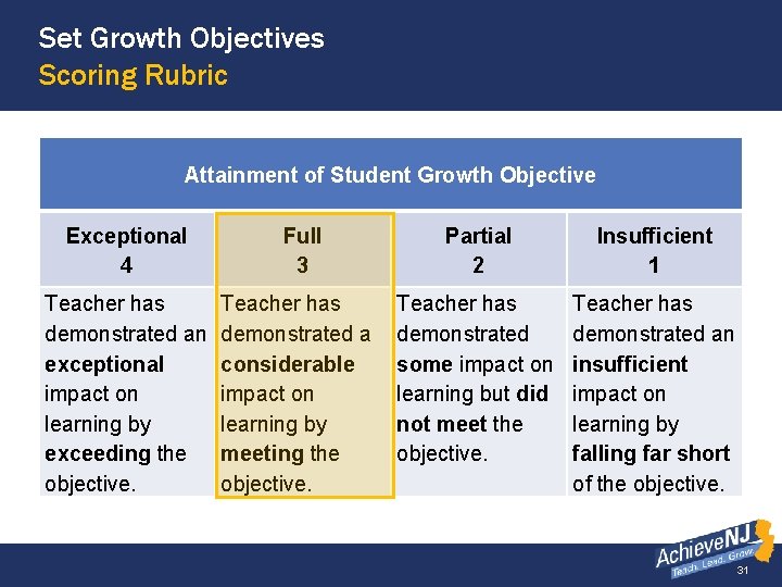 Set Growth Objectives Scoring Rubric Attainment of Student Growth Objective Exceptional 4 Full 3