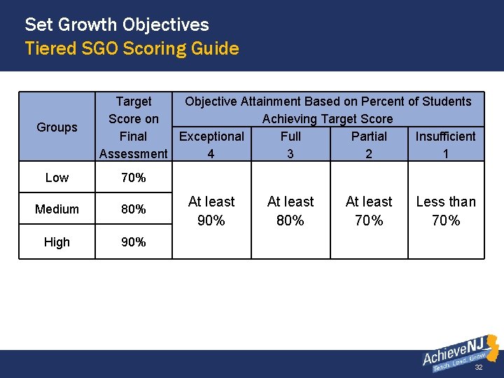 Set Growth Objectives Tiered SGO Scoring Guide Groups Target Objective Attainment Based on Percent