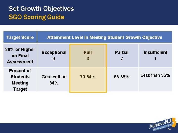 Set Growth Objectives SGO Scoring Guide Target Score Attainment Level in Meeting Student Growth