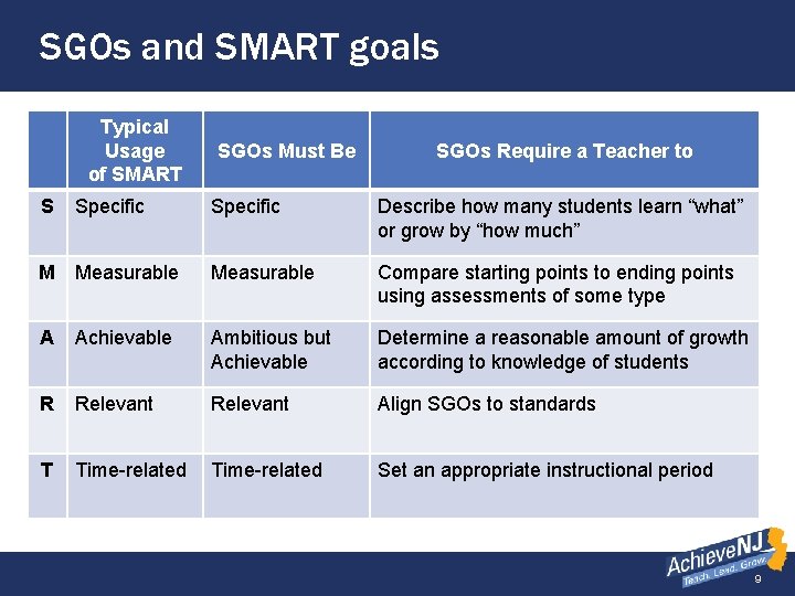 SGOs and SMART goals Typical Usage of SMART S Specific SGOs Must Be SGOs