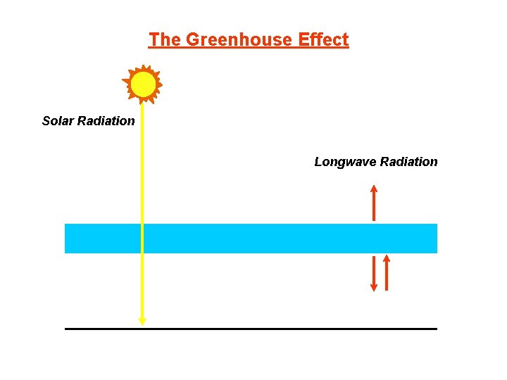 The Greenhouse Effect Solar Radiation Longwave Radiation 