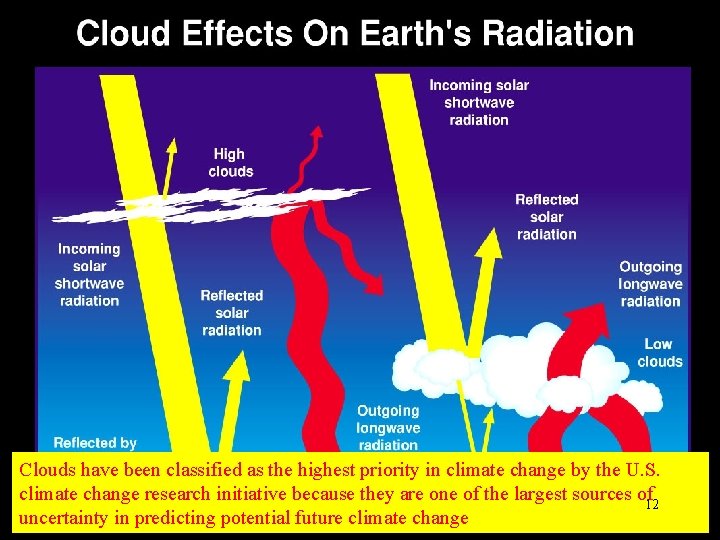 Clouds have been classified as the highest priority in climate change by the U.
