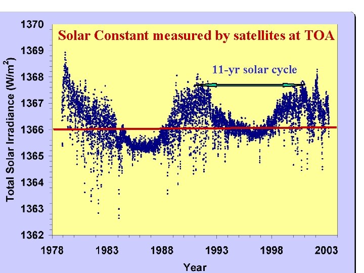 Solar Constant measured by satellites at TOA 11 -yr solar cycle 11/25/2020 2 