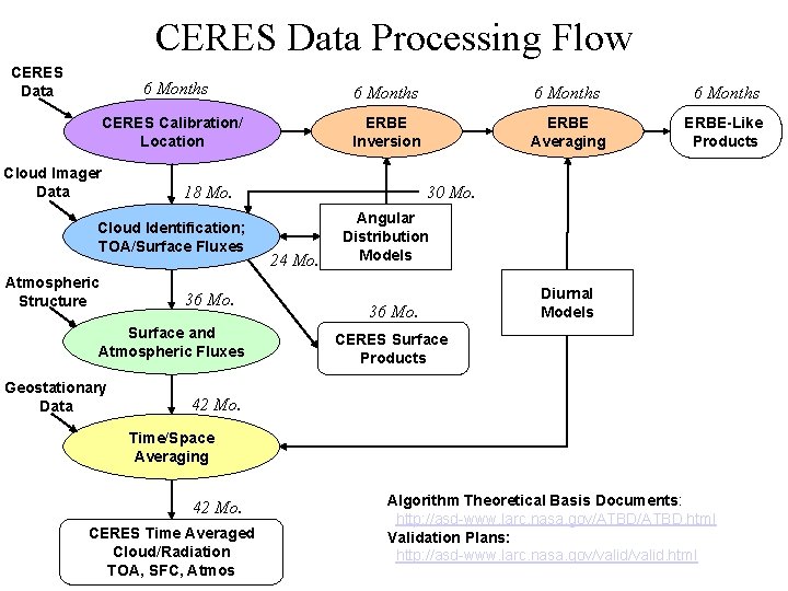 CERES Data Processing Flow CERES Data 6 Months CERES Calibration/ Location ERBE Inversion ERBE
