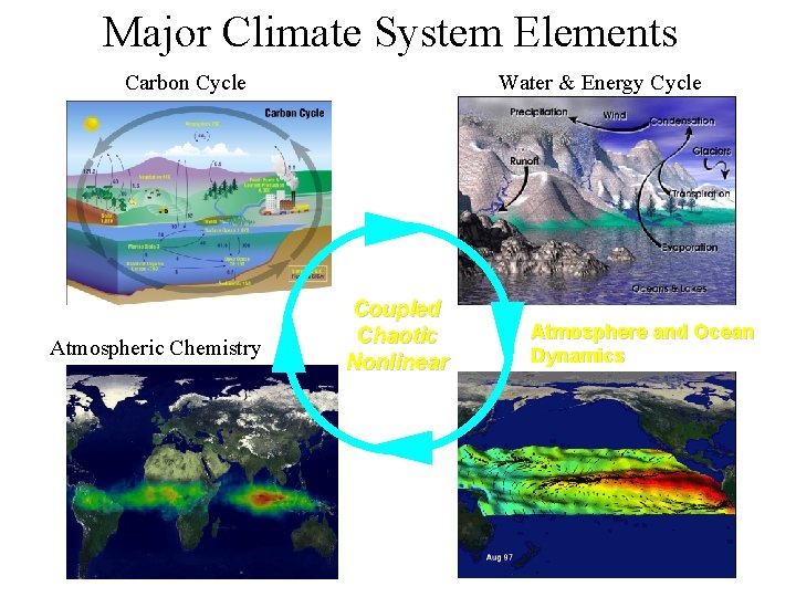 Major Climate System Elements Carbon Cycle Atmospheric Chemistry Water & Energy Cycle Coupled Chaotic