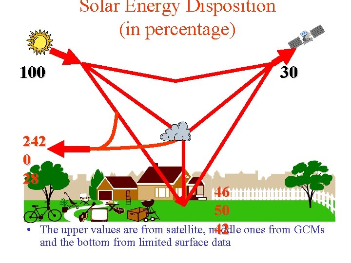 Solar Energy Disposition (in percentage) 100 242 0 28 • 30 46 50 The
