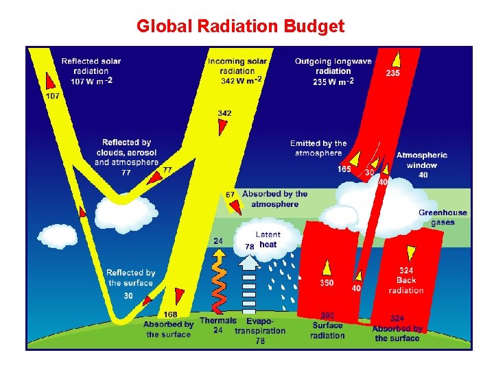 Global Radiation Budget 