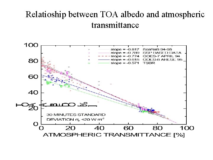 Relatioship between TOA albedo and atmospheric transmittance 