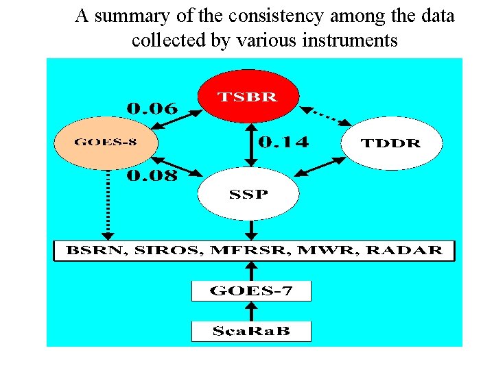 A summary of the consistency among the data collected by various instruments 