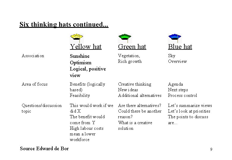 Six thinking hats continued. . . Yellow hat Green hat Blue hat Association Sunshine Six thinking hats continued. . . Yellow hat Green hat Blue hat Association Sunshine