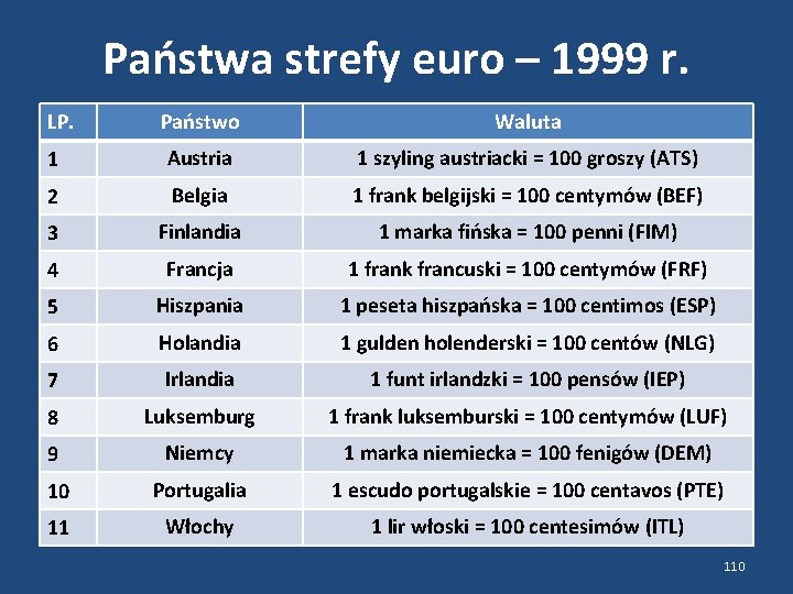 Państwa strefy euro – 1999 r. LP. Państwo Waluta 1 Austria 1 szyling austriacki