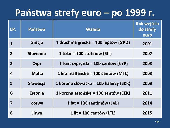 Państwa strefy euro – po 1999 r. Państwo Waluta Rok wejścia do strefy euro
