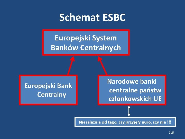 Schemat ESBC Europejski System Banków Centralnych Europejski Bank Centralny Narodowe banki centralne państw członkowskich