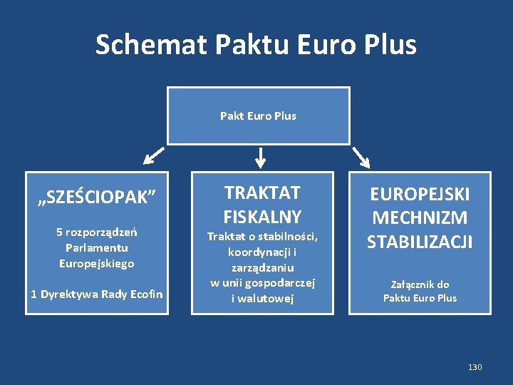 Schemat Paktu Euro Plus Pakt Euro Plus „SZEŚCIOPAK” 5 rozporządzeń Parlamentu Europejskiego 1 Dyrektywa