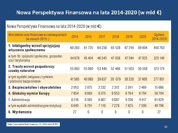 Nowa Perspektywa Finansowa na lata 2014 -2020 (w mld €) 20 