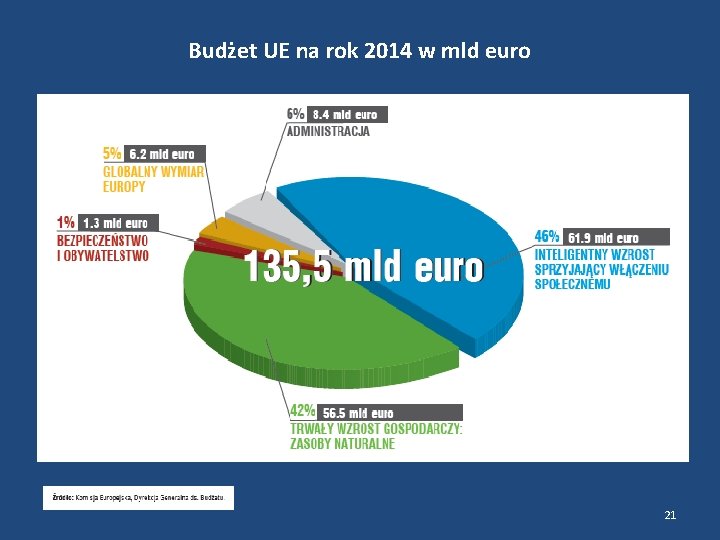 Budżet UE na rok 2014 w mld euro 21 