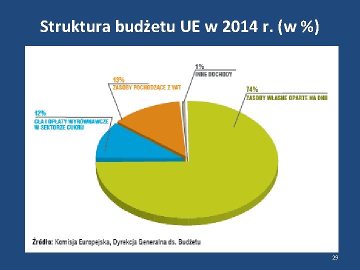 Struktura budżetu UE w 2014 r. (w %) 29 