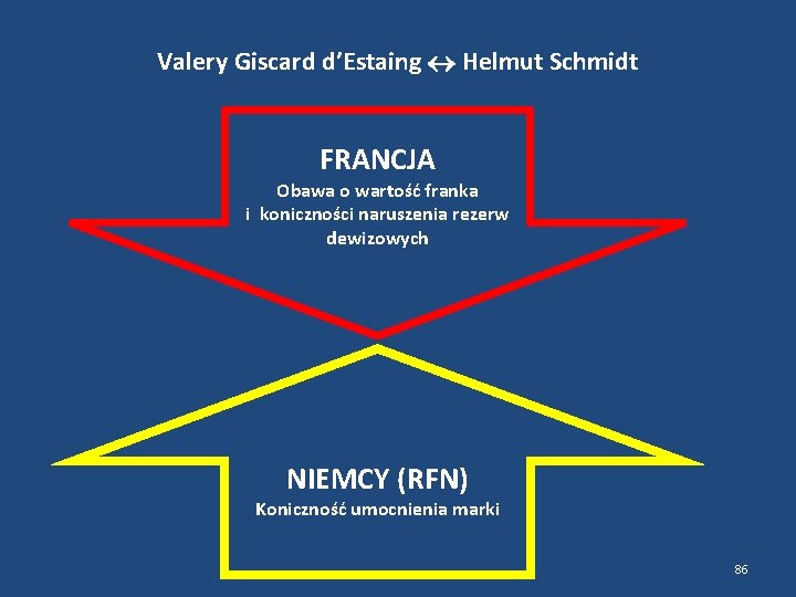 Valery Giscard d’Estaing Helmut Schmidt FRANCJA Obawa o wartość franka i koniczności naruszenia rezerw