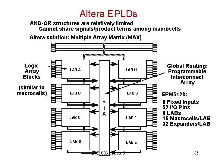 Altera EPLDs AND-OR structures are relatively limited Cannot share signals/product terms among macrocells Altera