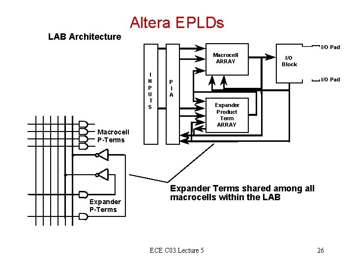 Altera EPLDs LAB Architecture I/O Pad Macrocell ARRAY I N P U T S