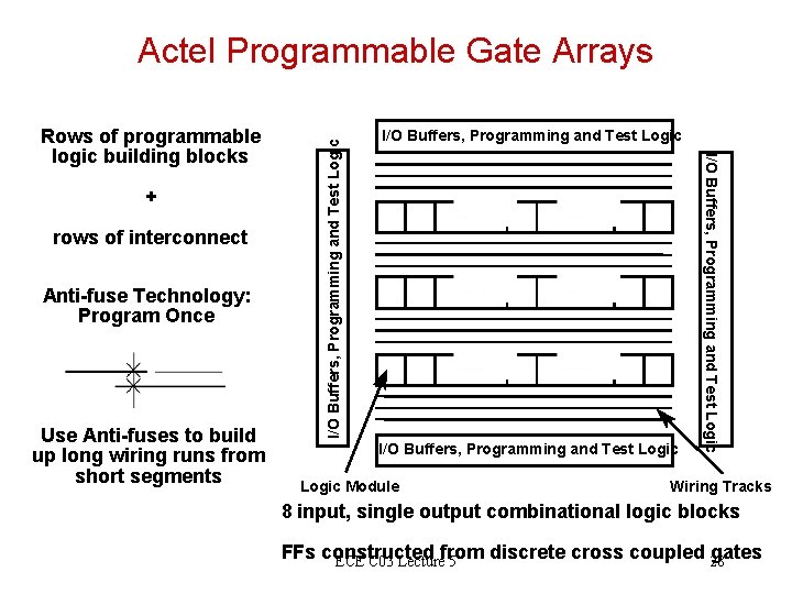 + rows of interconnect Anti-fuse Technology: Program Once Use Anti-fuses to build up long