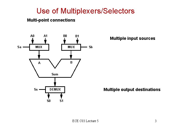 Use of Multiplexers/Selectors Multi-point connections A 0 Sa A 1 B 0 B 1