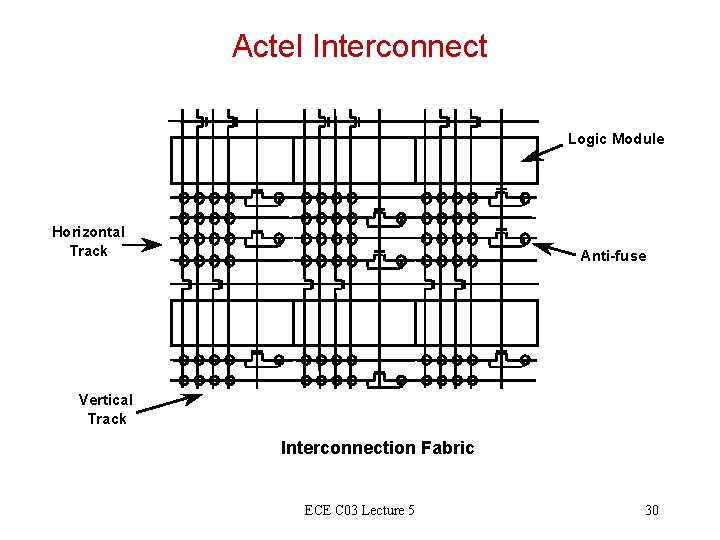 Actel Interconnect Logic Module Horizontal Track Anti-fuse Vertical Track Interconnection Fabric ECE C 03