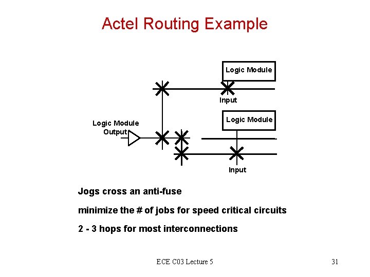 Actel Routing Example Logic Module Input Logic Module Output Input Jogs cross an anti-fuse